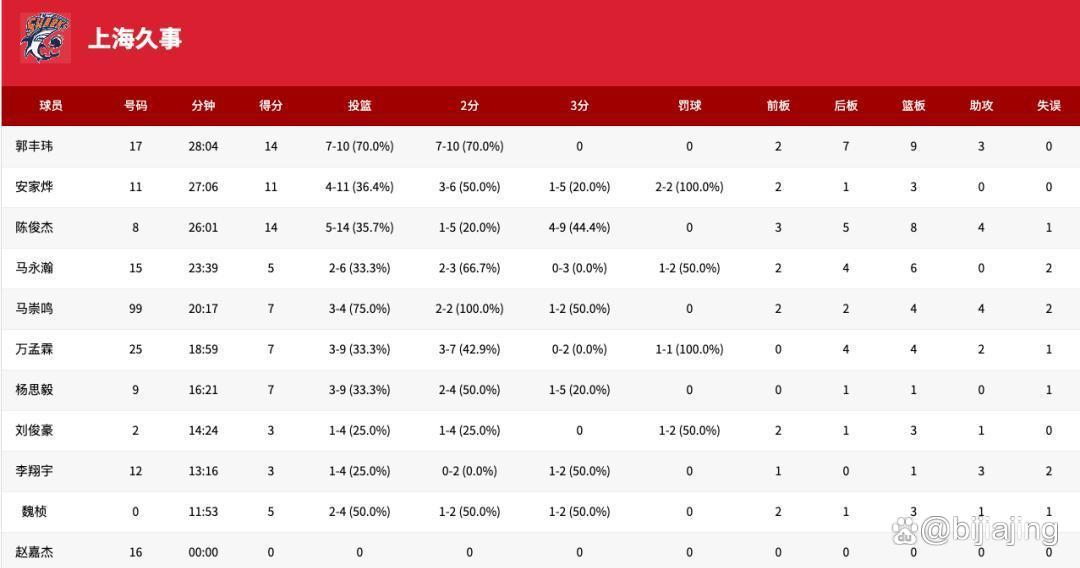 开云网页登录 -关于窗口期上海久事调整名单以备CBA常规赛,临场应变环节打磨,管理层满意,数据趋势出现新变化的信息